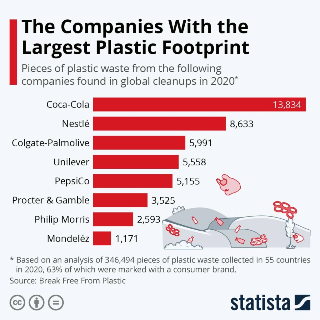 Plastic waste, great pacific garbage patch, pepsico, coca-cola, plastic footprint