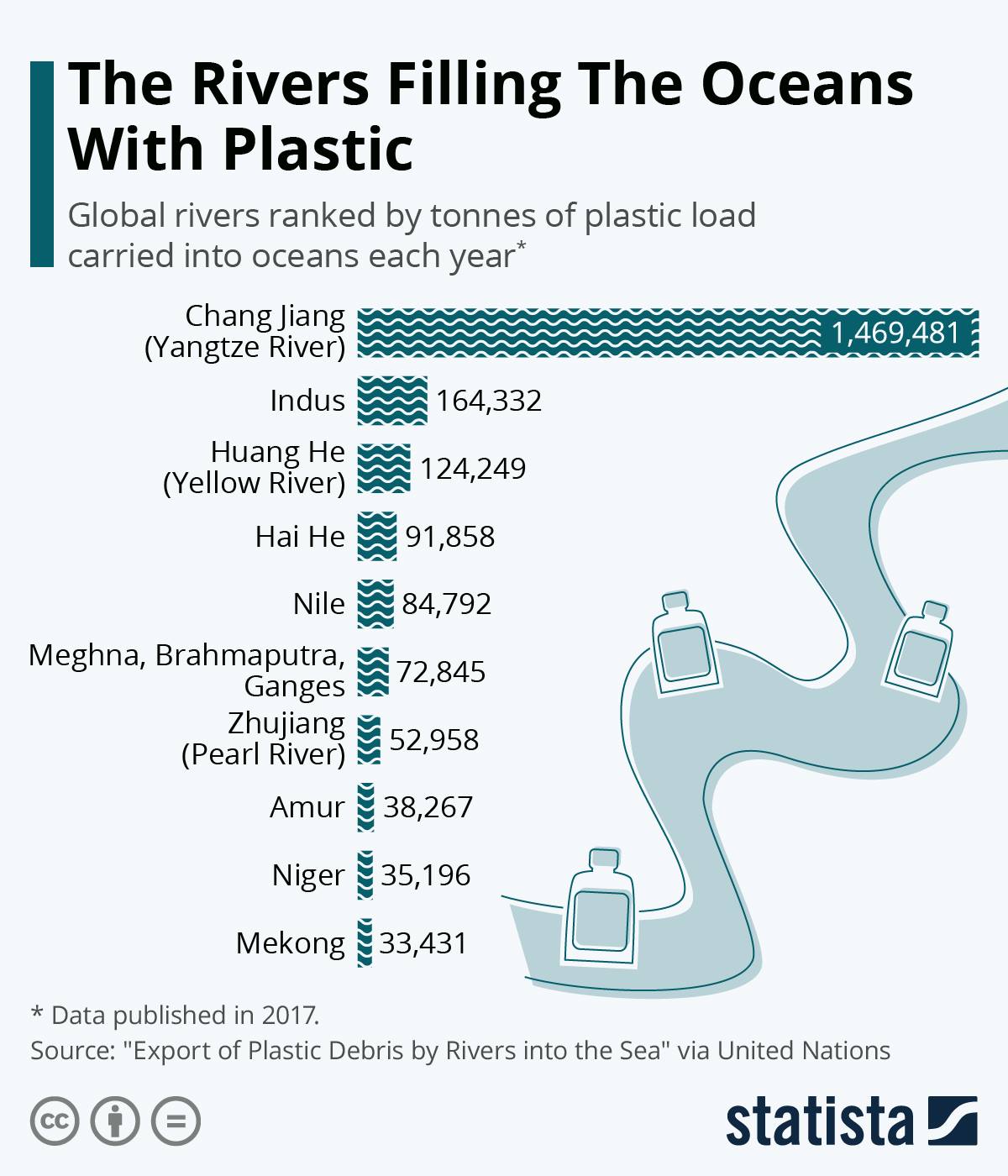 Which Rivers are Filling the Ocean with the Most Plastic Waste